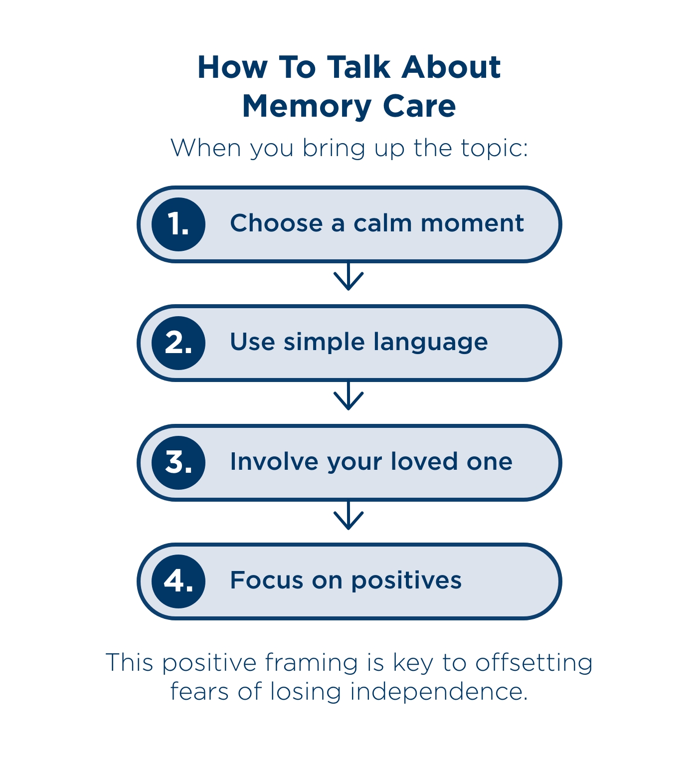 how to talk about memory care